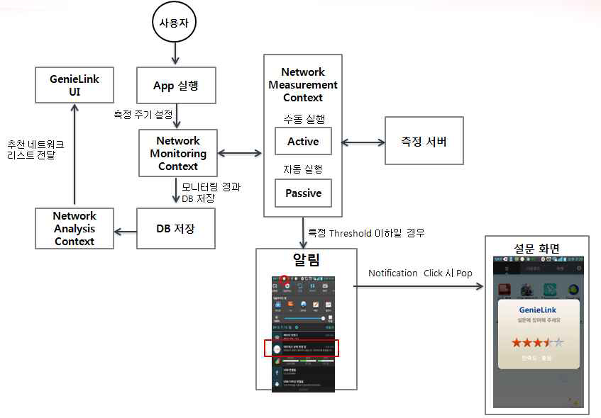 Network Monitoring Context 동작 절차