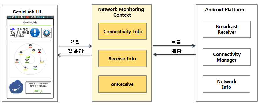 Network Monitoring Context