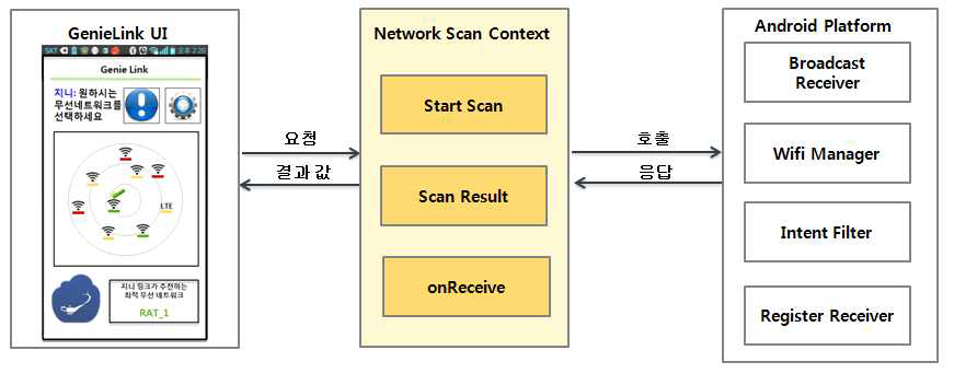 Network Scan Context