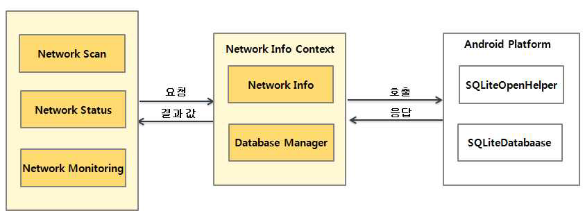 Network Info Context