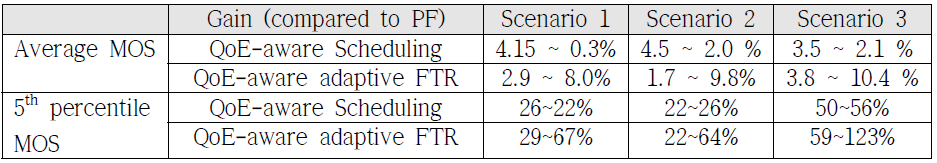 Proportional Fair 스케줄링 대비 성능 분석