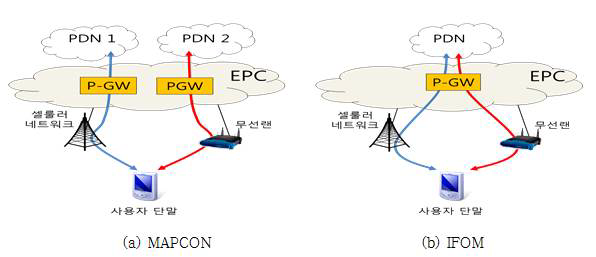 Release 10에서 표준화된 MAPCON과 IFOM