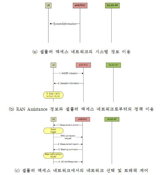 셀룰러 네트워크 중심의 네트워크 선택 및 트래픽 제어 방안