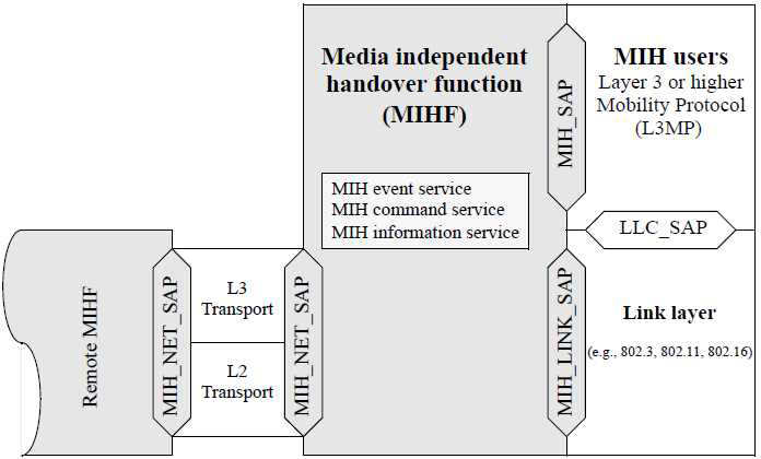 IEEE 802.21 MIHF 참조모델