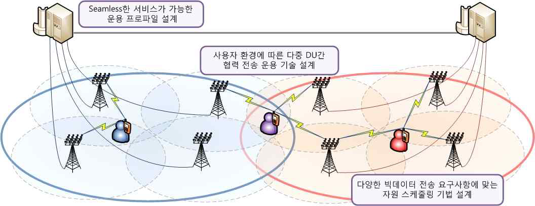 Cloud MIMO 시스템 환경에서 운용 기술 연구 개념도