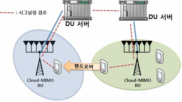 DU 간 핸드오버 시그널링 절차