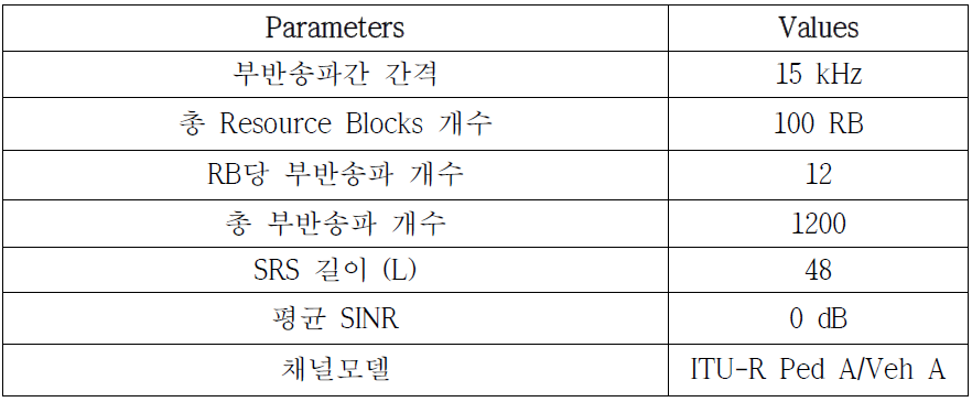 기존 LTE/LTE-A SRS와 제안 SRS 비교를 위한 시뮬레이션 파라미터