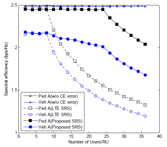 제안 SRS 사용에 따른 spectral efficiency