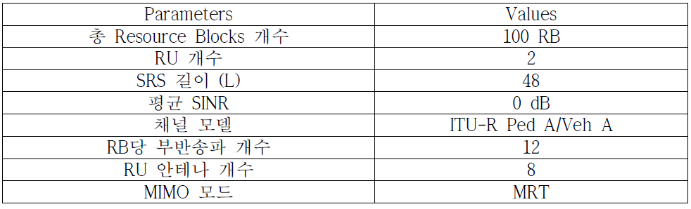 제안 SRS이용할 때 spectral efficiency 실험에 사용된 시뮬레이션 파라미터