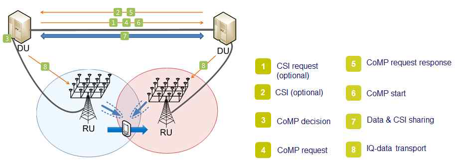 DU간 경계사용자를 위한 협력통신 절차