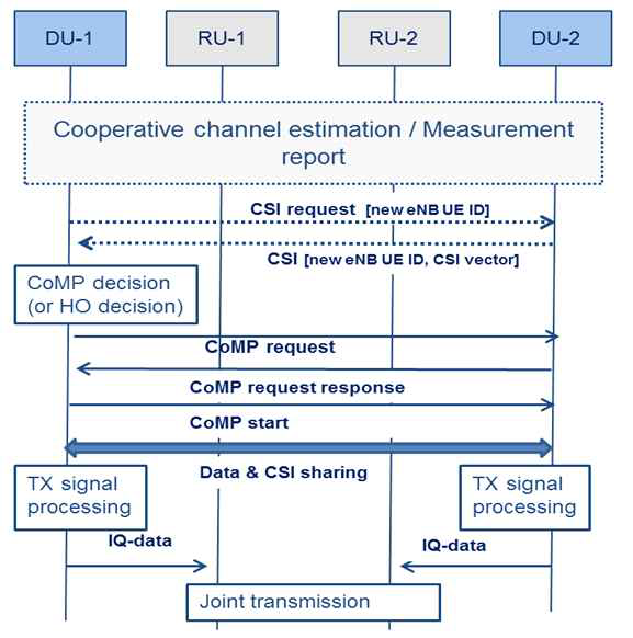 협력통신을 위한 DU간 시그널링