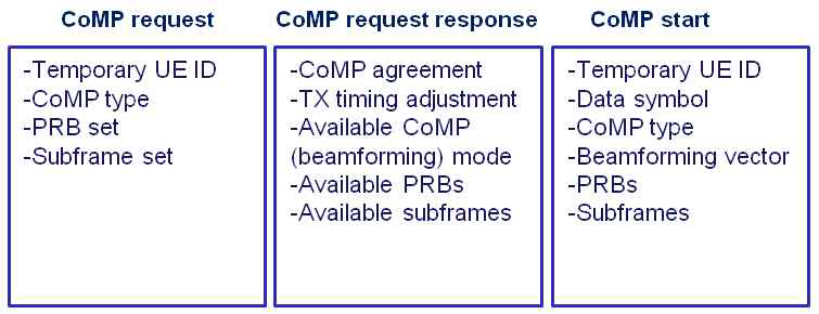 DU간 CoMP 전송을 위한 메시지 포맷