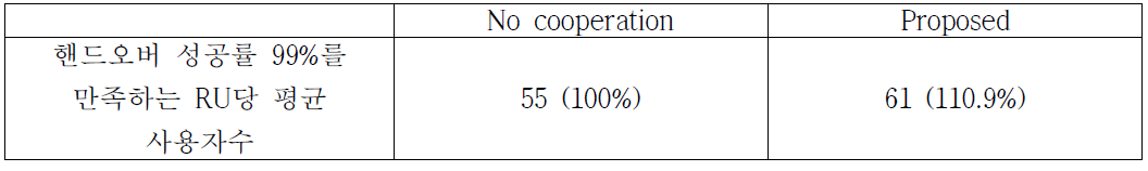 핸드오버 성공률 99%를 만족시키는 평균 RU당 사용자수