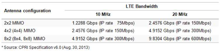 LTE 시스템 운용을 위한 기존 C-RAN 구조에서의 CPRI 링크 요구 전송률