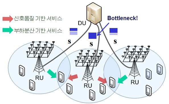 신호품질기반 vs 부하분산기반 전송 RU 선택시나리오