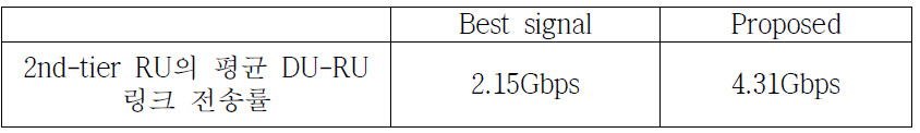 DU-RU 링크 전송률