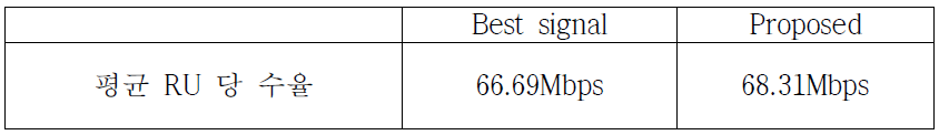 평균 RU 당 수율 비교