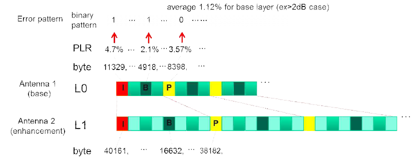 제안된 error pattern 생성 구조