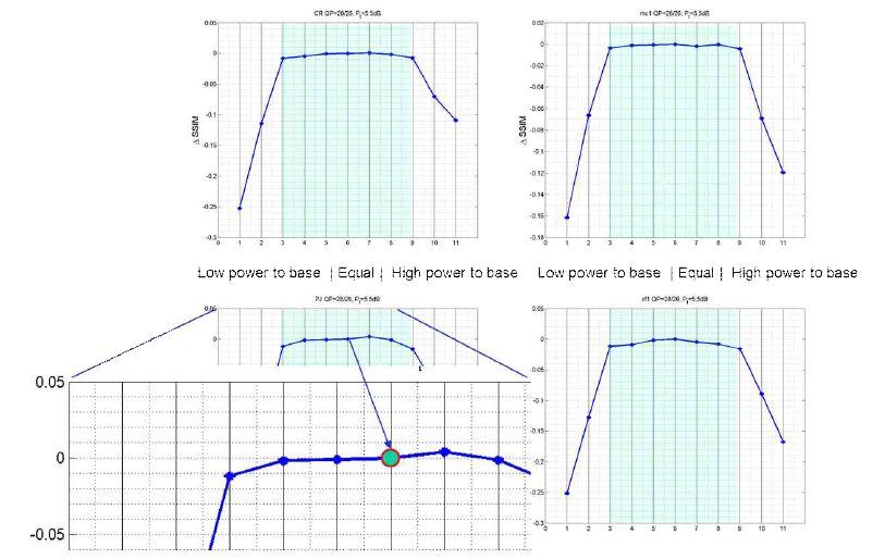 콘텐츠별 ∆SSIM　via power allocation