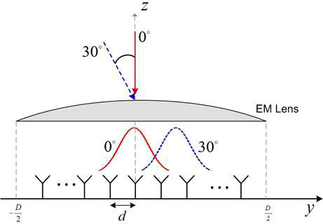 Proposed design with the EM-lens embedded antenna array