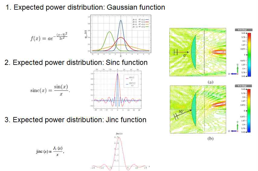 렌즈 안테나 방사 패턴의 가능한 몇 가지 분포 예