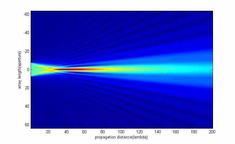 렌즈 aperture가 10λ이고, f = 50λ인 렌즈에 d = 0.5λ, N= 20인 안테나 배열을 렌즈로부터 30λ되는 점에 놓았을 때 입사각이 0 deg인 평면 파 장의 전파 분포