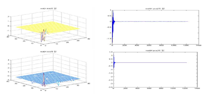 Basis transform(proposed basis, DCT) in linear array and square array