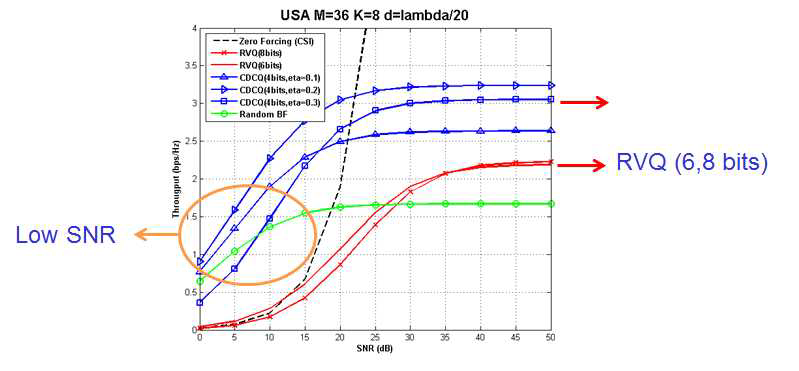 Uniform square array performance evaluation