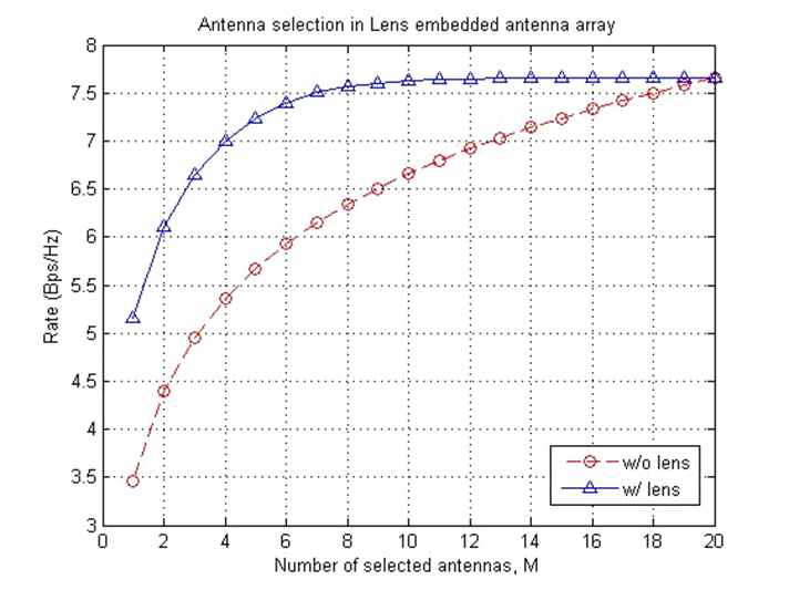 Antenna selection in lens-embedded/without lens anttena array