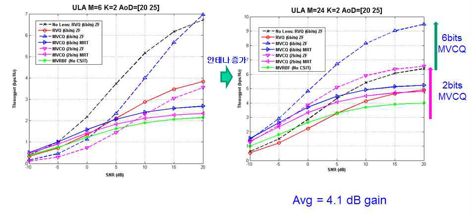 실제 throughput관점에서 렌즈 안테나와 렌즈 사용하지 않은 경우에 대한 비교