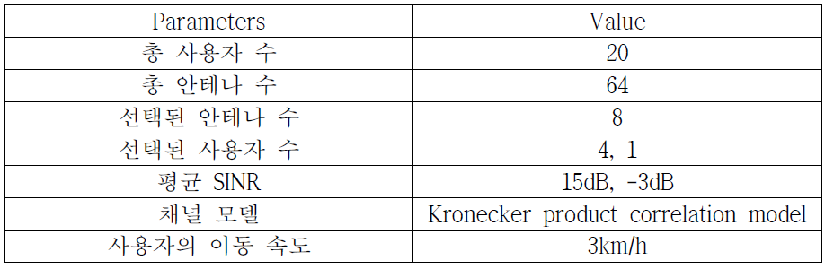 고정 사용자 분포 시뮬레이션 환경