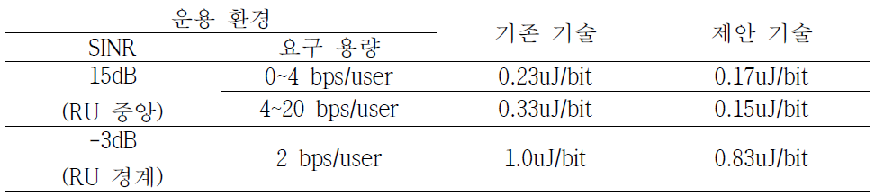 고정 사용자 분포 성능 평가