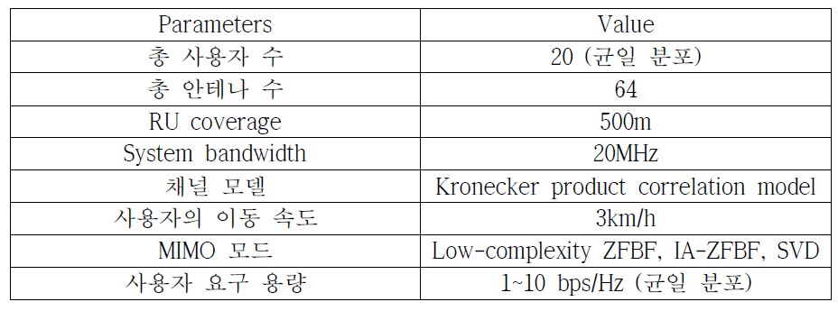 균일 사용자 분포 시뮬레이션 환경