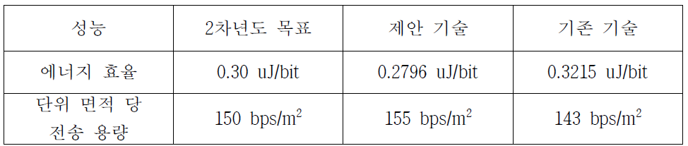 균일 사용자 분포 성능 평가