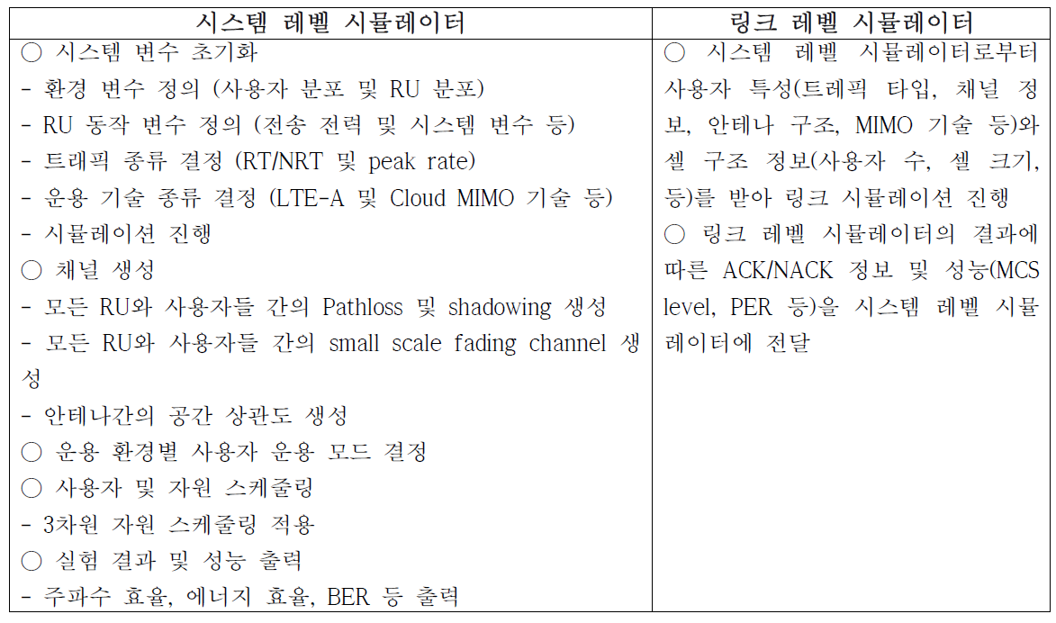 TTL 통합 시뮬레이터의 기능