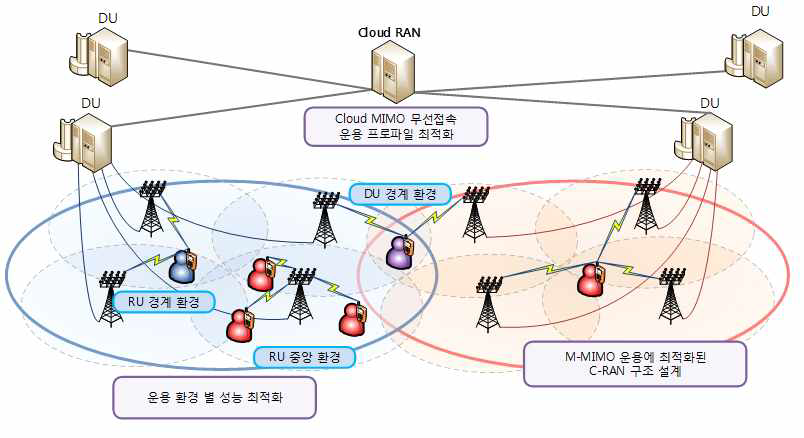 Cloud MIMO 무선접속 구조 및 운용 프로파일 최적화 연구 개념도