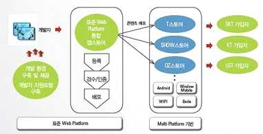 표준플랫폼 기반 한국형 앱스토어(K-WAC) 개념도
