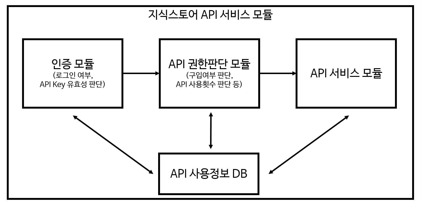 지식스토어 API 서비스 모듈 구조