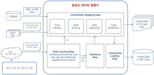 링크드 데이터 변환기 구조 및 흐름