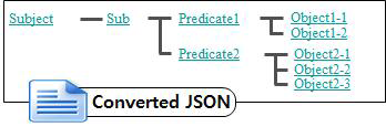 Coversted JSON 데이터 구조