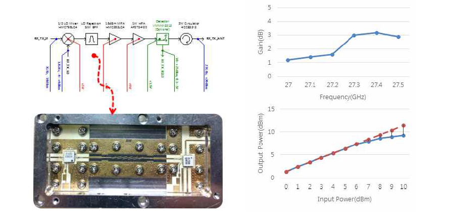 RF TX 모듈 구성도, 제작 사진 및 측정 결과