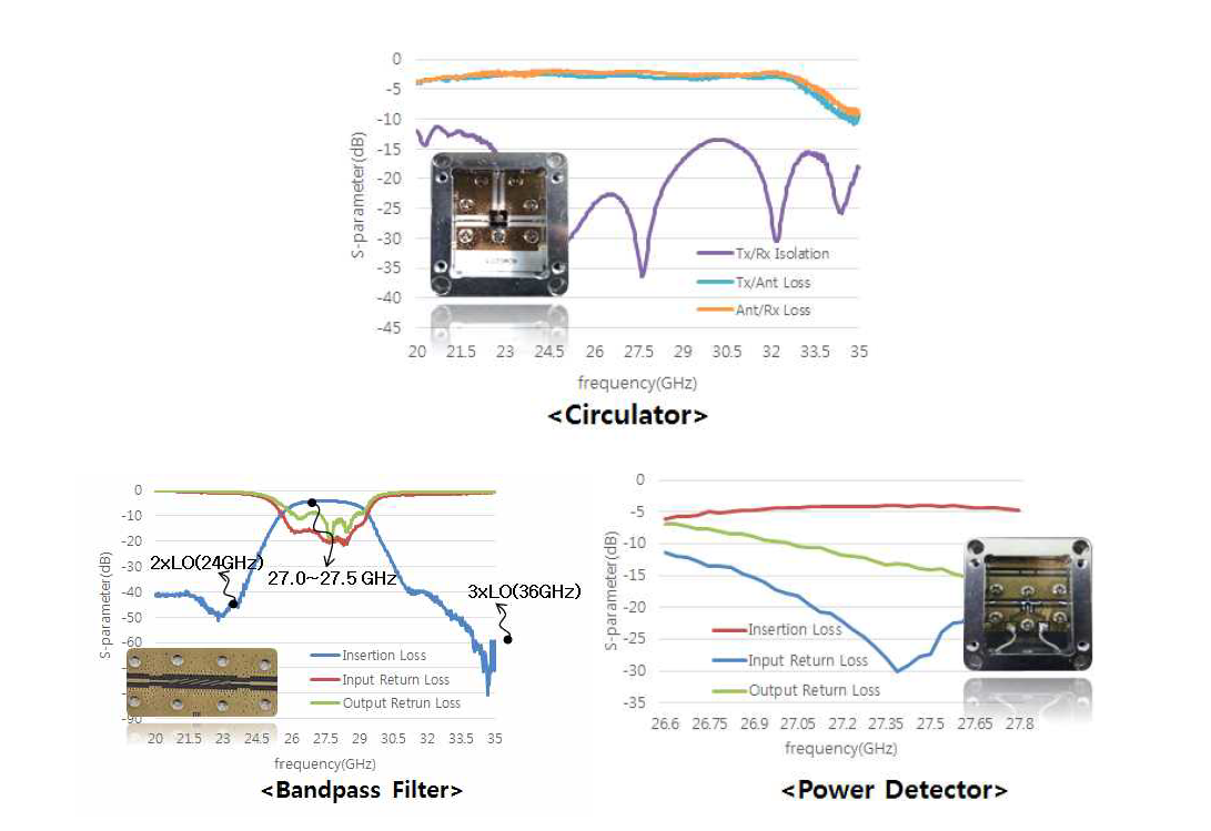 RF 기타 모듈 제작 사진 및 측정 결과