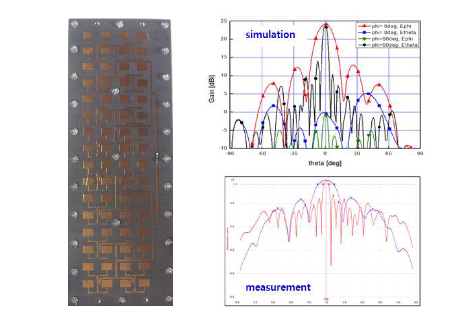 16x4 패치 배열 안테나 제작 사진 및 실험 결과