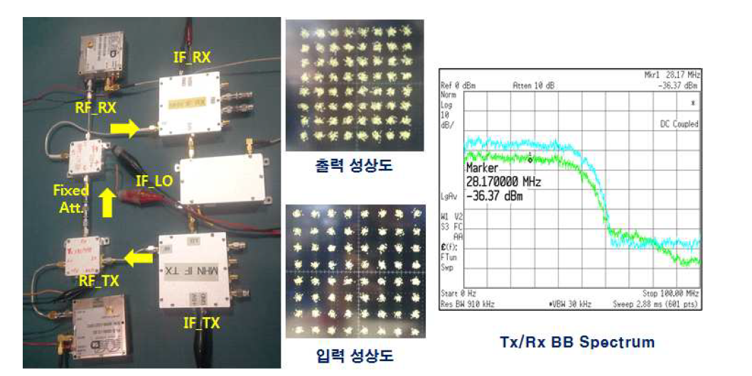 IF/RF Loop-back 실험 결과