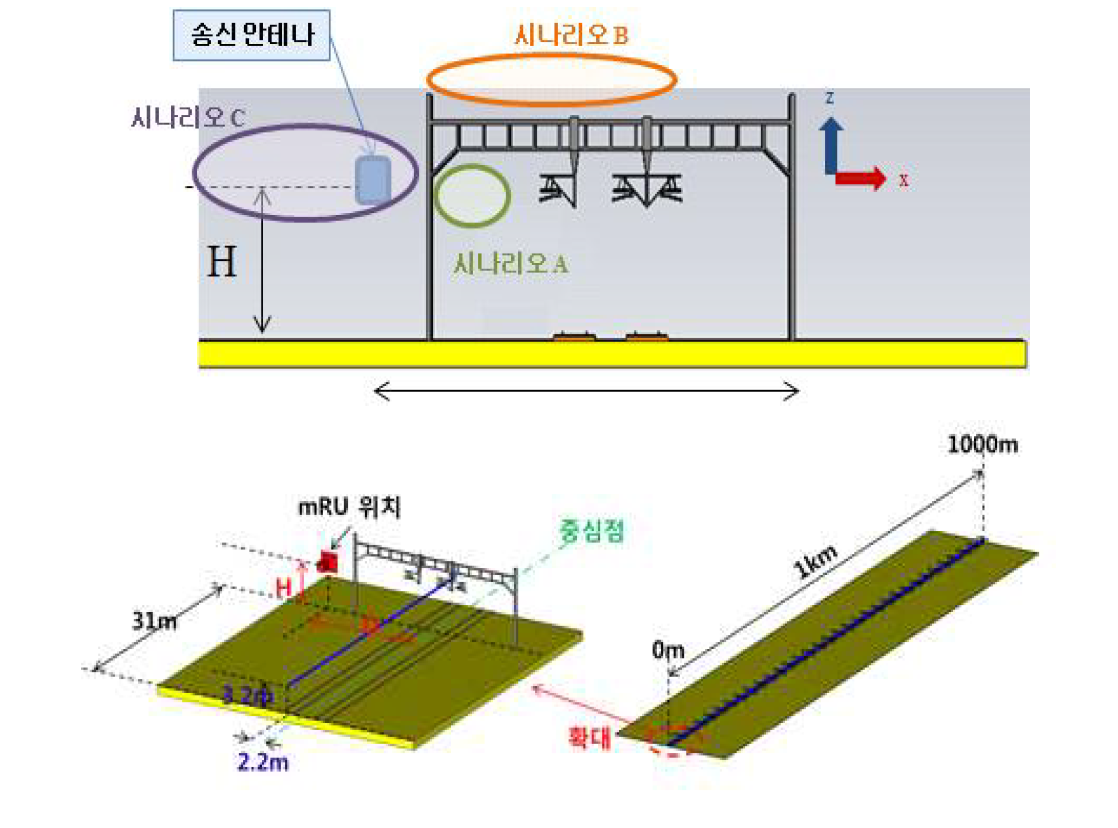 고속철 전파전파 특성 해석을 위한 철로 구조