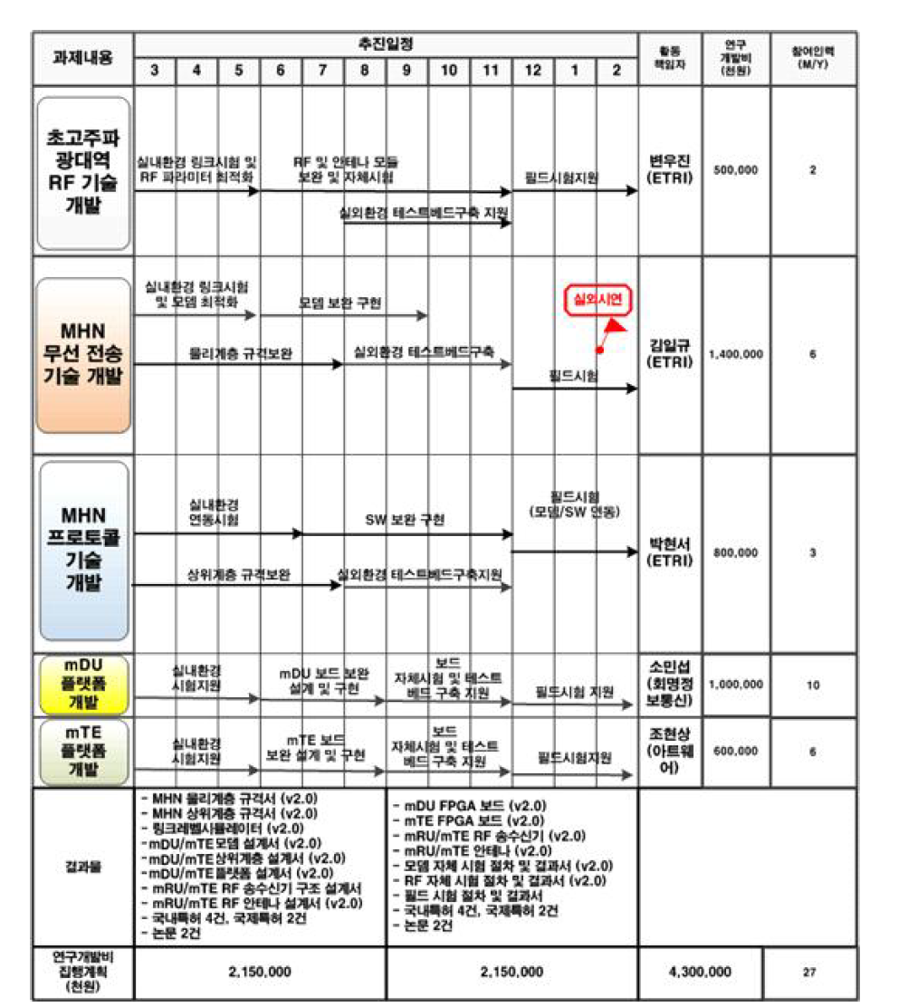 3차년도 추진 일정