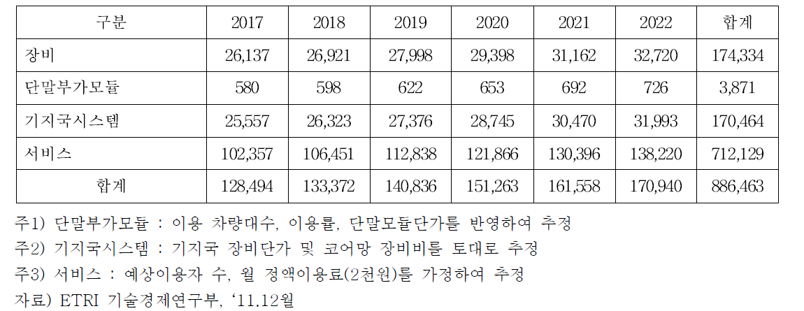 세계 MHN 잠재시장 전망 (단위 : 십만달러)