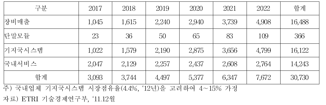 MHN 잠재시장에서 국내업체 장비 및 서비스 매출 (단위 : 억원)