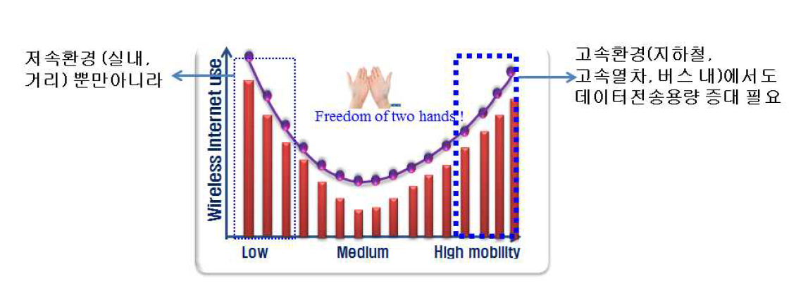 이동속도에 따른 모바일 인터넷 서비스 이용률