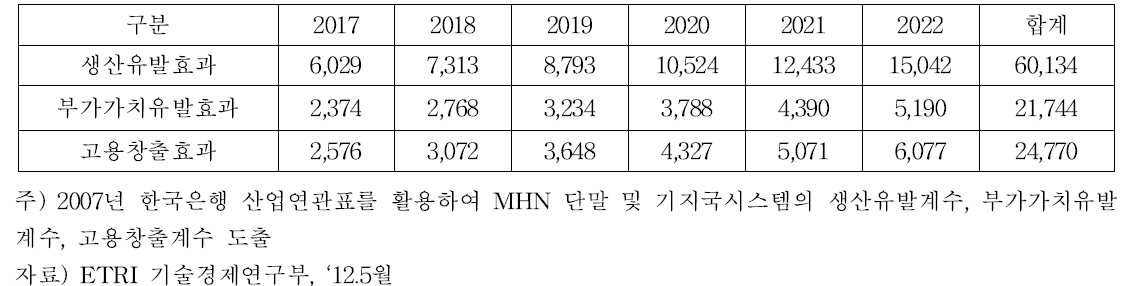 MHN 잠재시장의 산업파급효과 (단위 : 억원, 명)